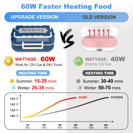 RIKDOKEN 60W Faster Heat Electric Lunch Box Heater for Car Truck Work Home, 12V 24V 110V Portable Food Warmer with 1.5L Stainless Steel Container, Leak-proof Lunch Heater with Bag, Spoon, Fork