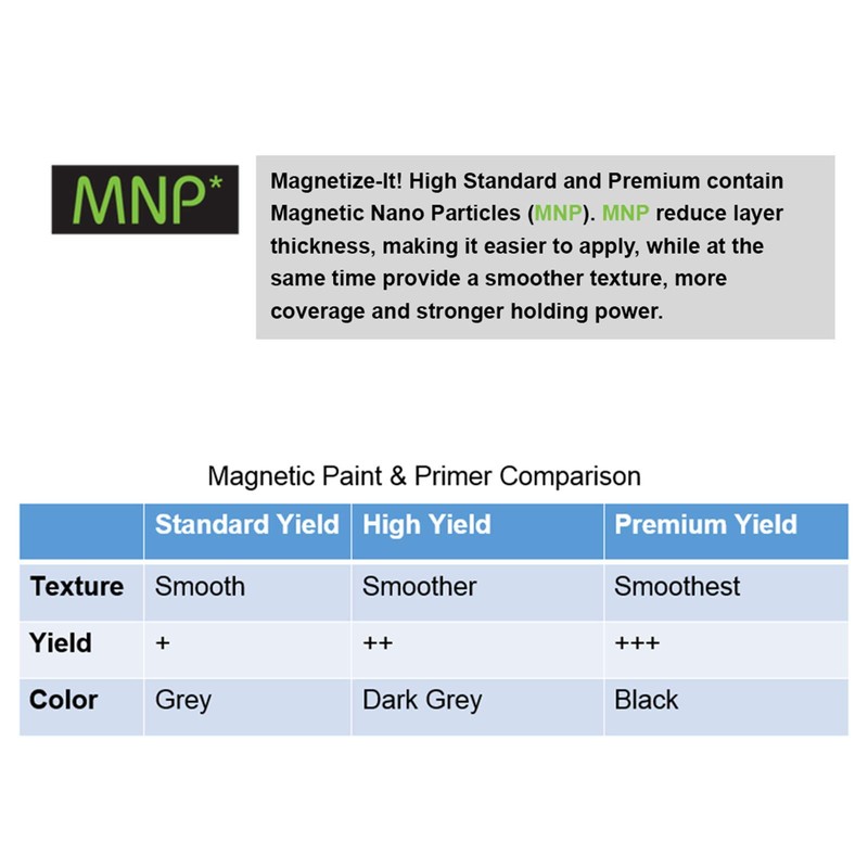 Magnetize-It! Magnetic Paint & Primer (Water Based) – Standard Yield