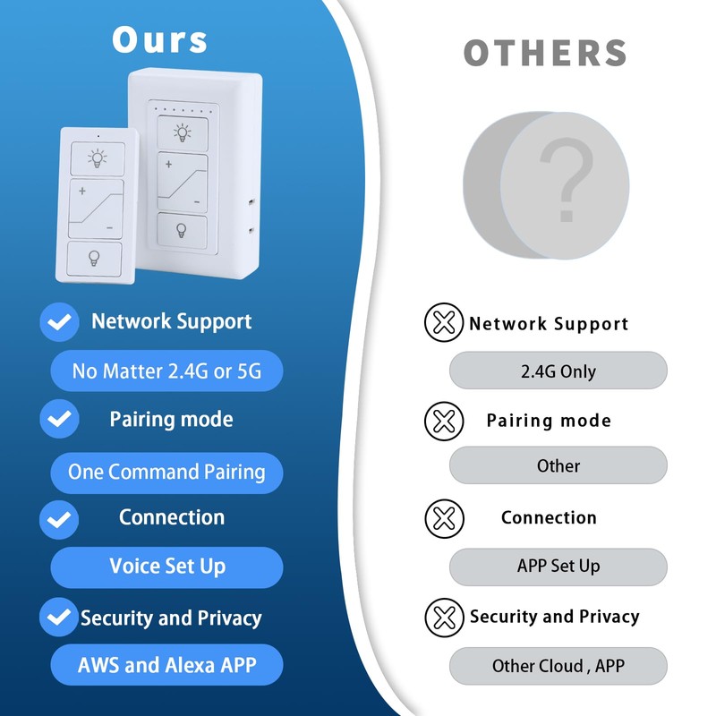 Plug in Dimmer, Wireless Dimmer Plug with Remote, Digital Plug