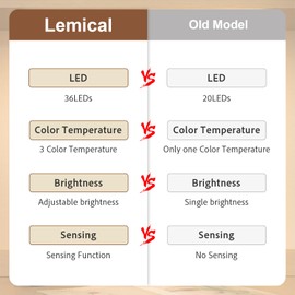 Lemical 58 LED Under Cabinet Lights, 3 Color Temperature Ultra-Thin Dimmable Motion Sensor Cupboard Light USB-C Rechargeable Night Light,Strip for Stairs, Hallway, Closet, Kitchen