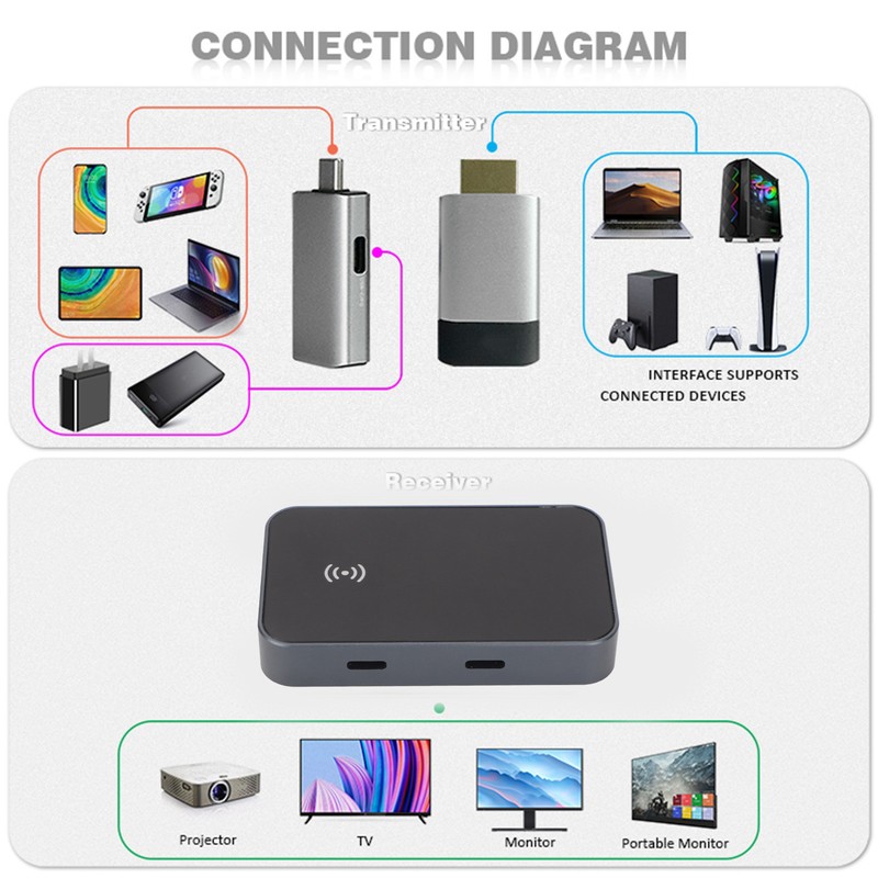 HD Multimedia Interface Wireless Video Transmitter Receiver 1080P 60Hz Wireless