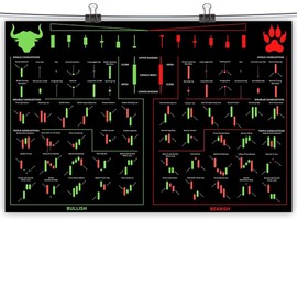 Unframed Stock Market Investing for Beginners Poster Candlestick Patterns Decor Technical Analysis of Stock Trends Print Trading Chart Tip Sheet Black Canvas Trading in The Zone Picture 12x16inch