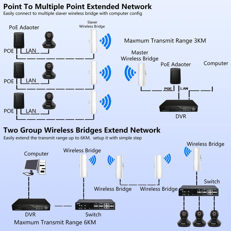 Burbifro Point to Point Starlink Internet Outdoor Long Range Transmission