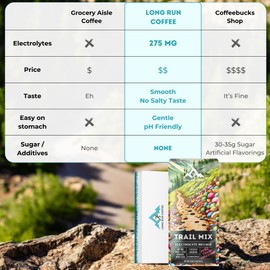 Long Run Coffee – Hydrating Coffee with Electrolytes – All Natrual Energy + Hydration + Recovery for Athletes – Stomach Friendly Electrolyte Coffee for Runners (1 lb, Trail Mix)