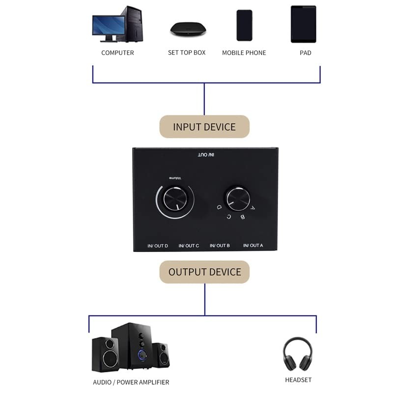 RESFNSE 4 Port Audio Switch, 3.5mm Audio Switcher, Stereo AUX