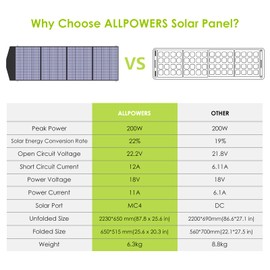 ALLPOWERS SP033 200W Portable Solar Panel 18V Foldable Solar Panel Kit with MC-4 Output Waterproof IP66 Solar Charger for RV Laptops Solar Generator Van Camping Off-Grid