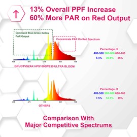 GRUOTVSZAK HPS 1000 Watt Grow Light Bulb E39 60% Increases on RED Spectrum 1950μmol 136000lm Ultra Bloom Flowering High Pressure Sodium 2-Pack