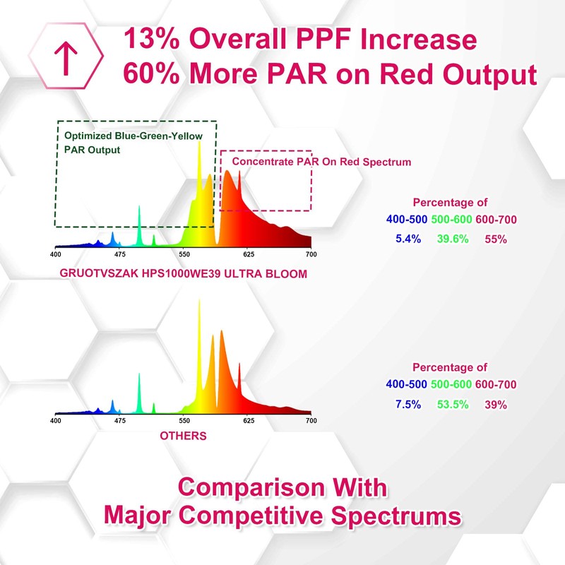 GRUOTVSZAK HPS 1000 Watt Grow Light Bulb E39 60% Increases