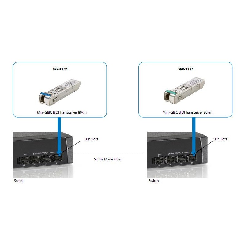 Level One 155M Single-Mode BIDI SFP Transceiver (20 km, TX/RX