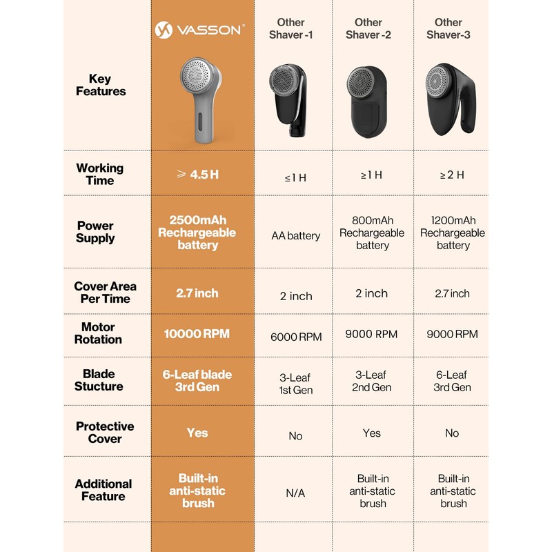 VASSON Fabric Shaver, Sweater Shavers to Remove Pilling, High-Perf Defuzzer,