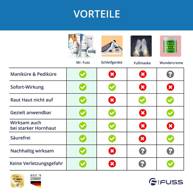 Mr. Fuss Starter Kit - 5 Pieces Callus Remover System