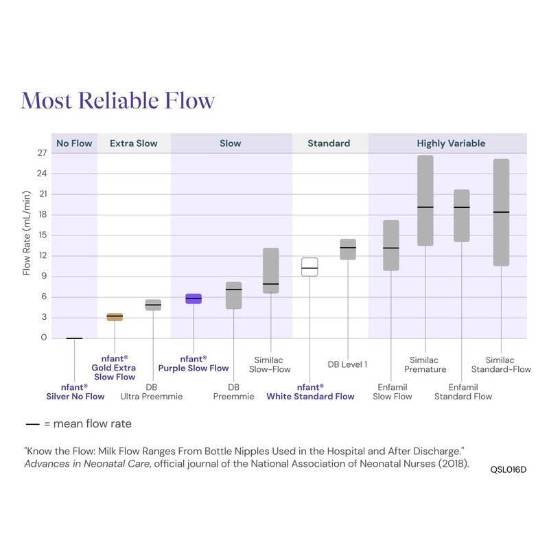 nfant | Nipple Flow Selection Kit, 4-Pack