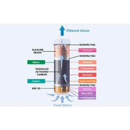 Oceanic Water Systems Alkaline Filter Cartridge - for Countertop and Under Sink Filtration RF-1050 | KDF 55, Carbon, Mineral Alkaline Ceramic Balls