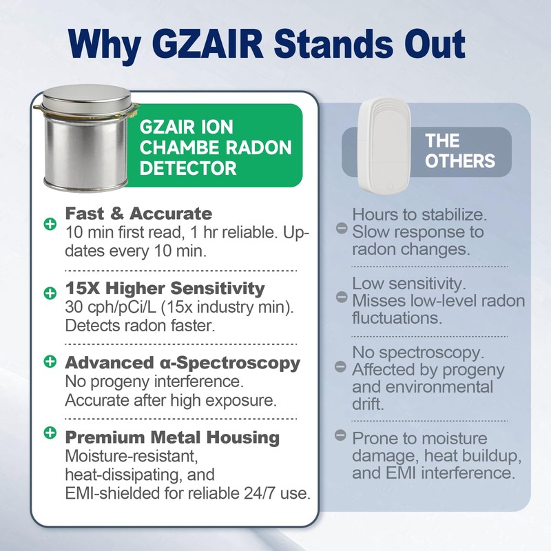 GZAIR Radon Detector for Home, with WiFi,10-Min Result,508-Day Data Storage