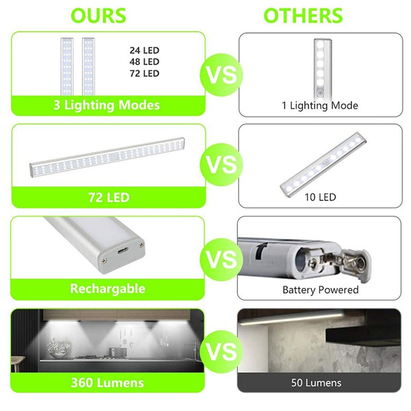 Motion Sensor Light Strip 72 LED USB Rechargeable Magnetic Suction