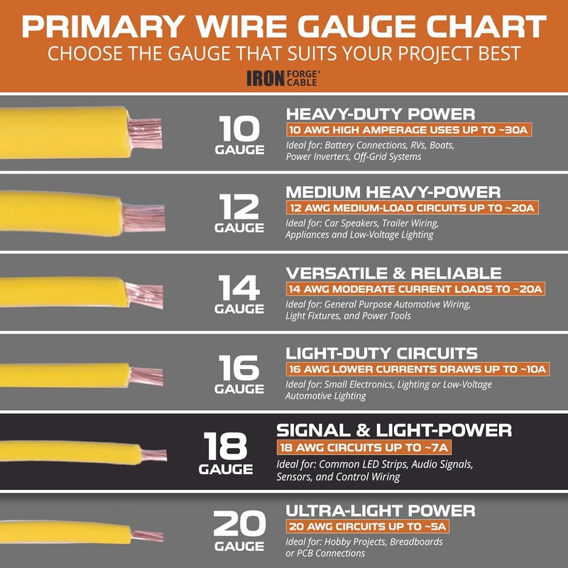 Iron Forge Cable 600 ft 18 Gauge Primary Automotive Wire
