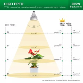 SANSI LED Grow Light Bulb 350W Equiv PAR25 32W Full Spectrum 4000K Energy Saving SANSI