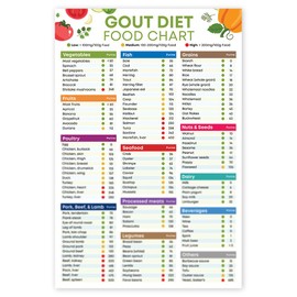 Gout Diet Food List Poster, 12x18 Inches, Unframed, Low Purine Foods, Gout Grocery Chart
