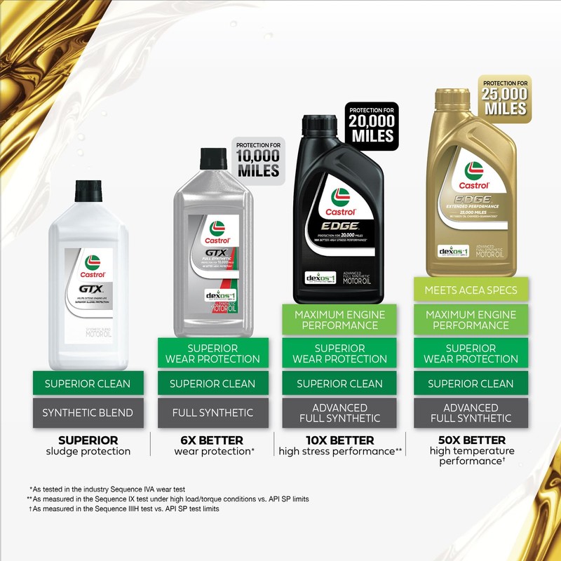 Castrol Edge Extended Performance 0W-20 Motor Oil 1 Quart, Pack