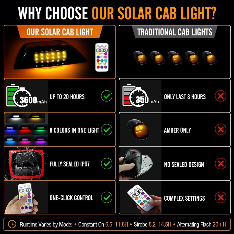 PIFOOG Solar Cab Lights for Trucks, No Drill Wireless Roof