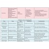 Nurse Study Guide (10 page Laminated Medication Cheat Sheet)