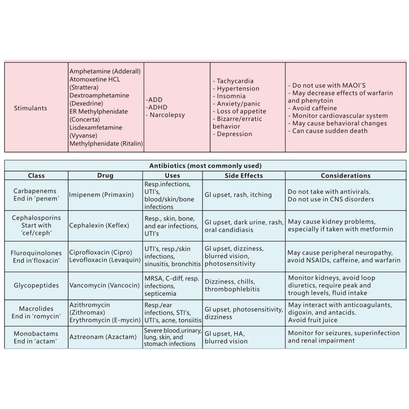Nurse Study Guide (10 page Laminated Medication Cheat Sheet)