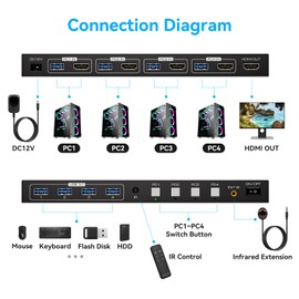 PVBCTCSID 8K HDMI KVM Switch 4 Computers 1 monitor 4K@144Hz EDID USB KVM Kwitch for 4 Computers Sharing 1 Monitor and 4 USB3.0 Devices with Remote Control