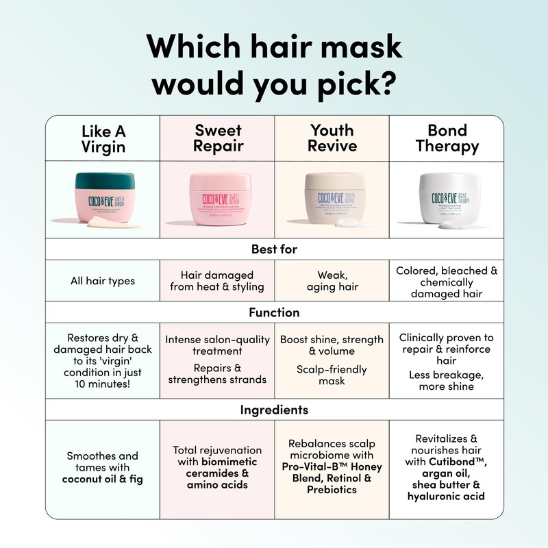 Coco & Eve Bond Therapy Pro Bond Hair Mask. Strengthening