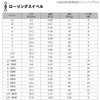 Daiwa D SWIVEL SS Rolling Value with Intersnap 3