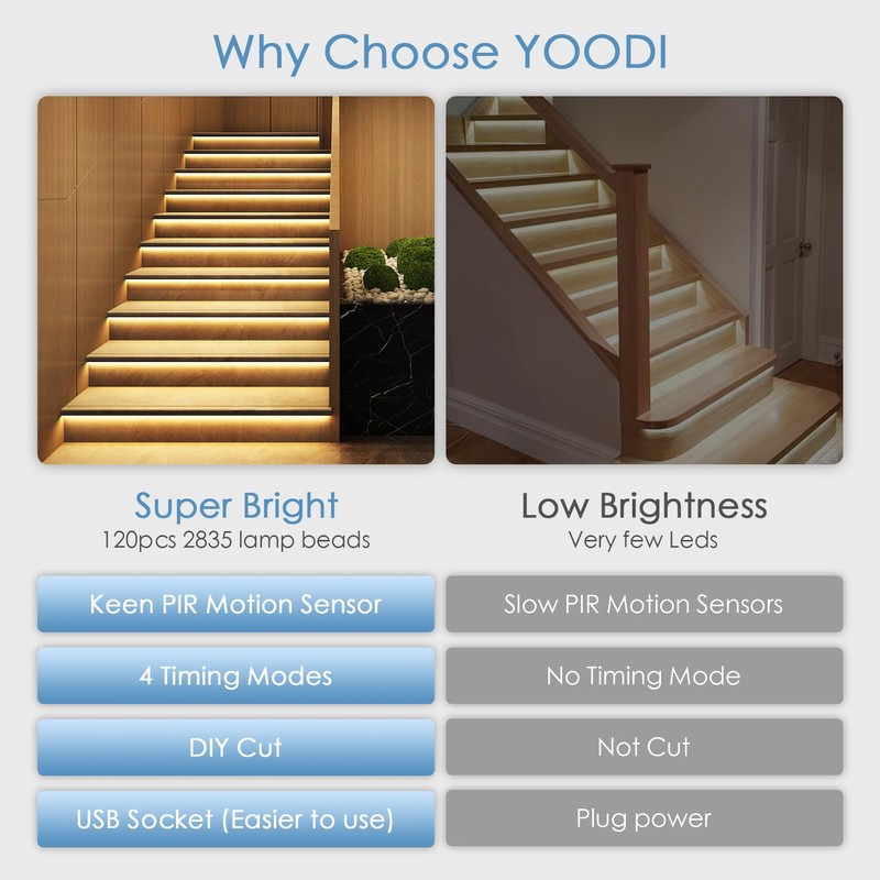 YOODI LED Strip with Motion Sensor, 5 m Cool White