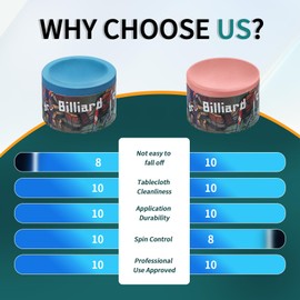 NINGSON Pool Cue Chalk 2 Pack, Nano Technology Pool Stick Chalk, Billiard Table Accessories for Professional Tournaments, Clubs, Bars & Home (High Performance, Reduced Miscues, Durable) – Blue & Pink