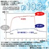 Foral Electricity Bill Rising Countermeasures, Power Saving (-10.2 °C), Air