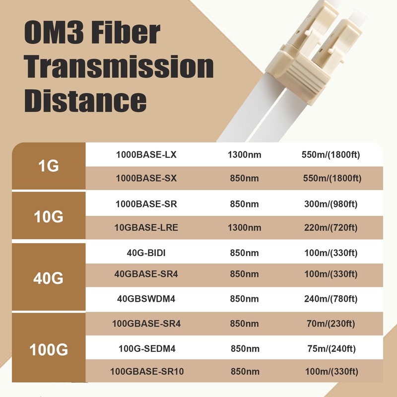 10M(32ft) LC to LC Fiber Optic Cable, Multimode Duplex OM3