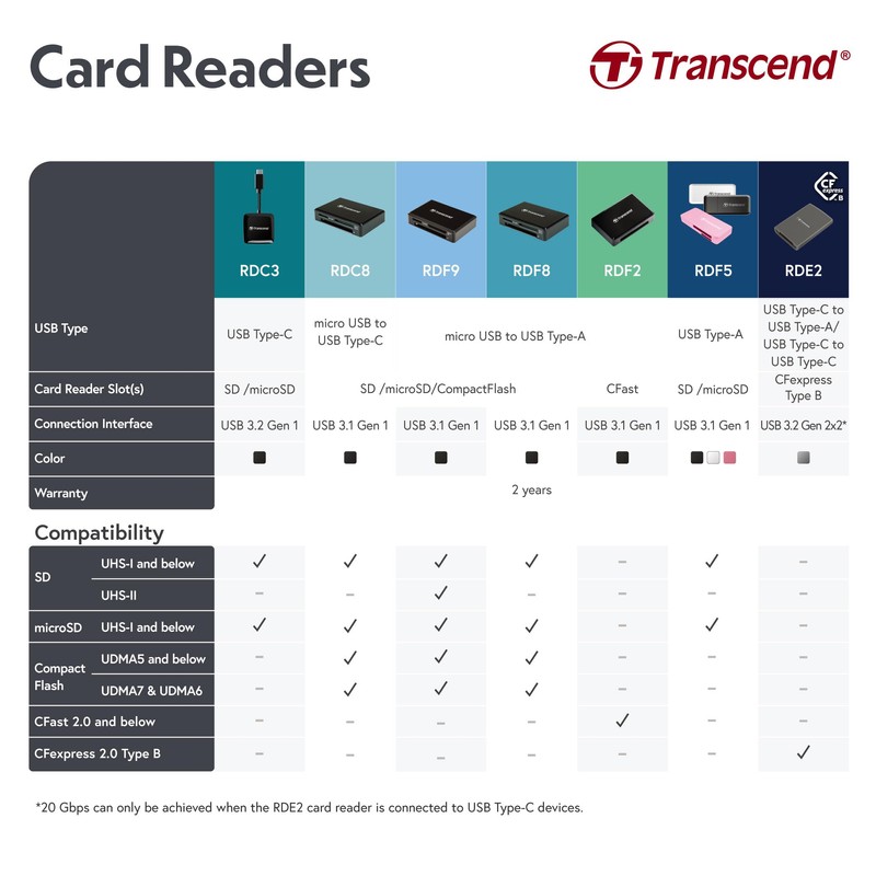 Transcend USB 3.1 Gen 1 Multifunctional Card Reader for USH-II