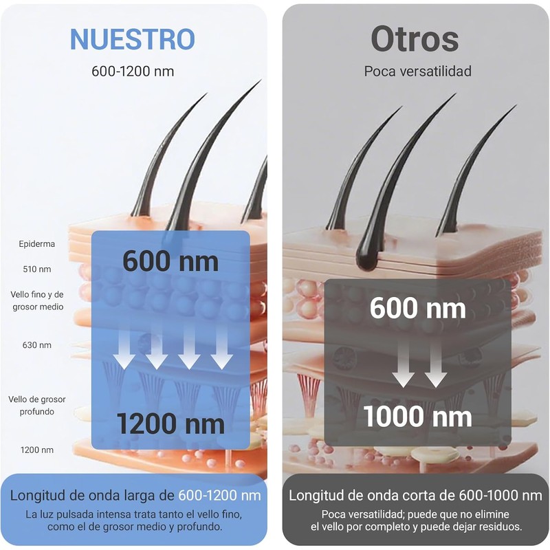 Depilación Láser IPL con Enfriamiento y 9 Niveles, 999,999 Destellos
