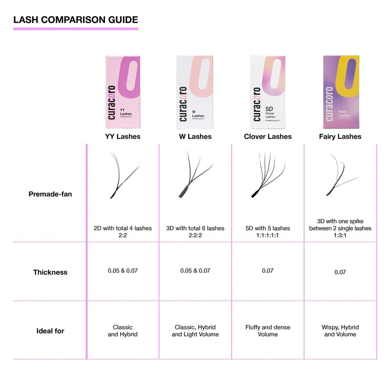 Curacoro Fairy Volume Lash Extensions 3D - 0.7mm Thickness C