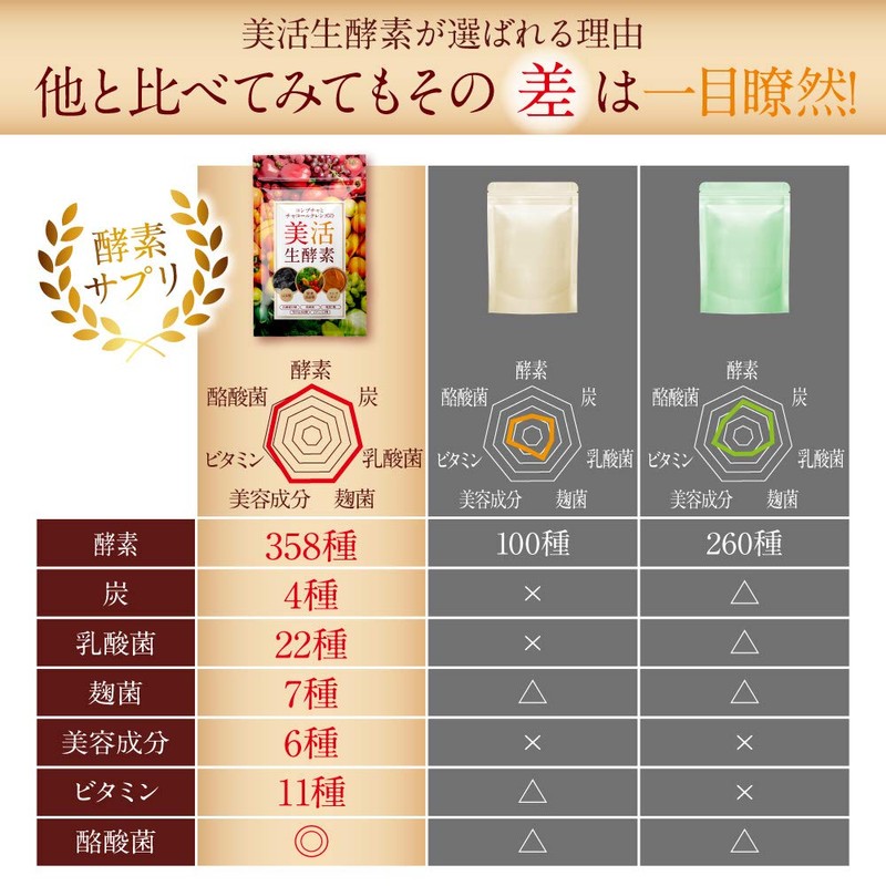 コンブチャとチャコールクレンズの美活生酵素 酵素358種+炭4種+アサイー+乳酸菌+酪酸菌+麹菌+美容成分+ビタミン 30日分 (国内生産)