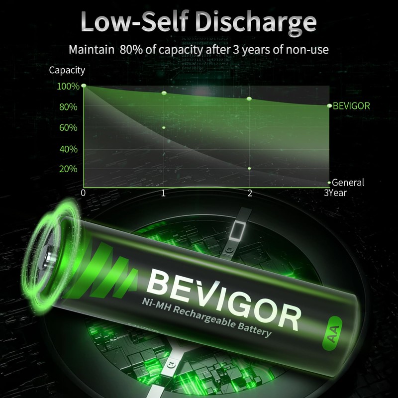 BEVIGOR AA Rechargeable Batetries 16 Pack, 2800 mAh High Capacity
