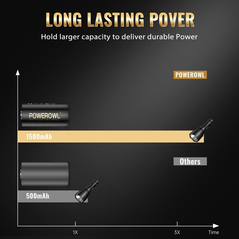 POWEROWL CR123A 3V Lithium Battery 6 Count, High Capacity 123