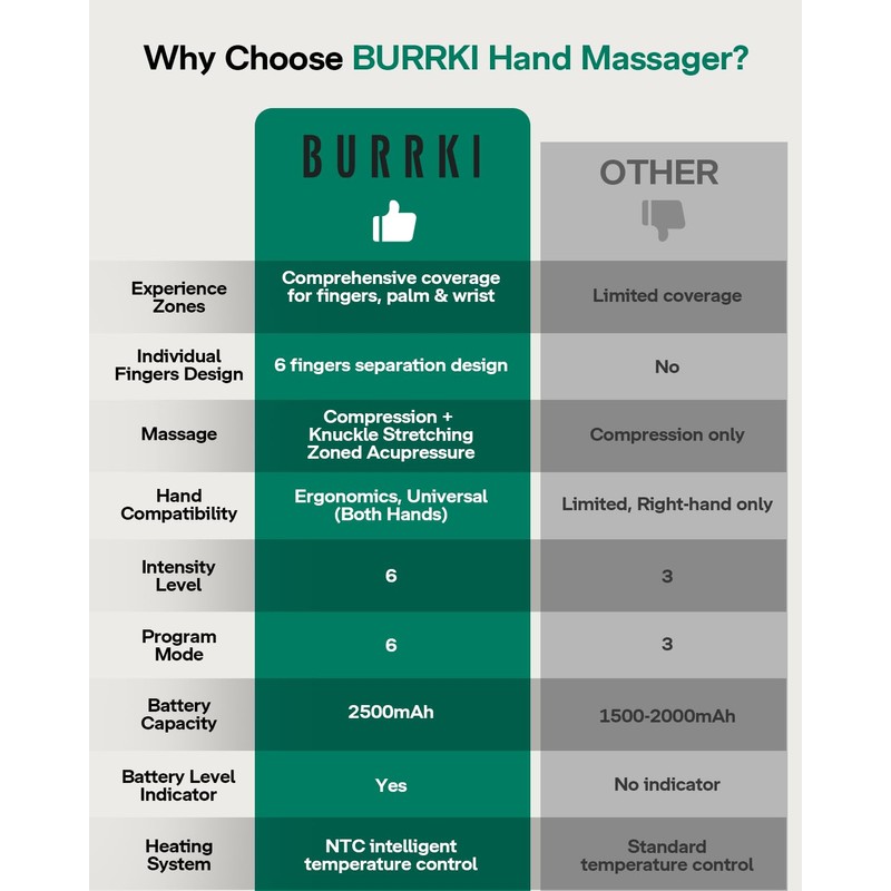 Burrki Hand Massager with Heat, Finger Separation & Stretching Massage