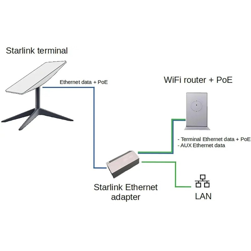 3.3ft Starlink Ethernet Adapter for Starlink Rectangle Dish Satellite Internet