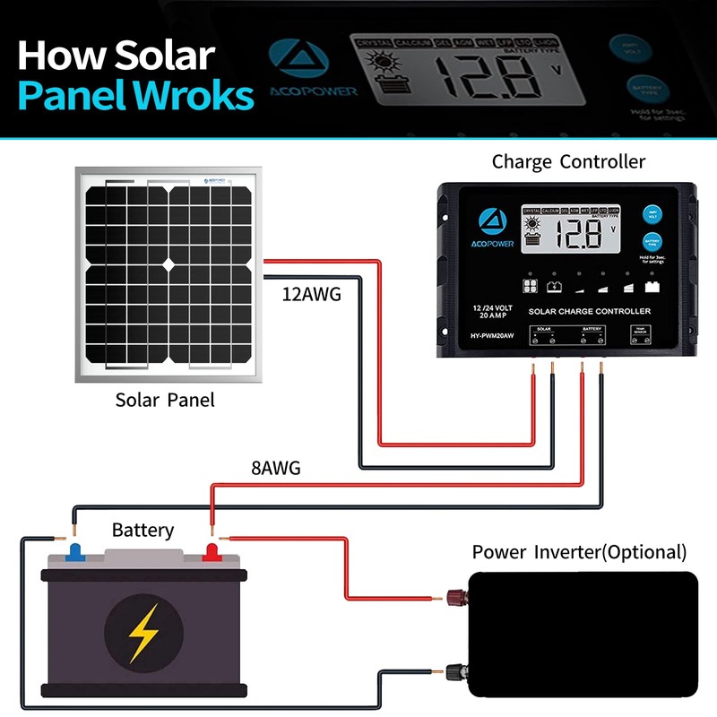 ACOPOWER 20W Mono Solar Panel,Waterproof Built-in Blocking Diode Small Solar