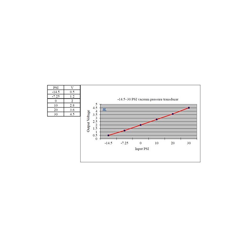 IIL Pressure transducer, Vac Pressure -14.5 (-30 inHg) to 30
