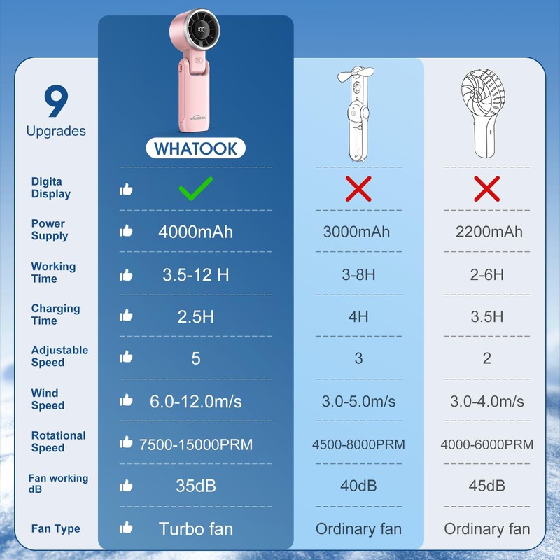 WHATOOK Portable Handheld Fan: Personal Fans with Air Turbo Tech,