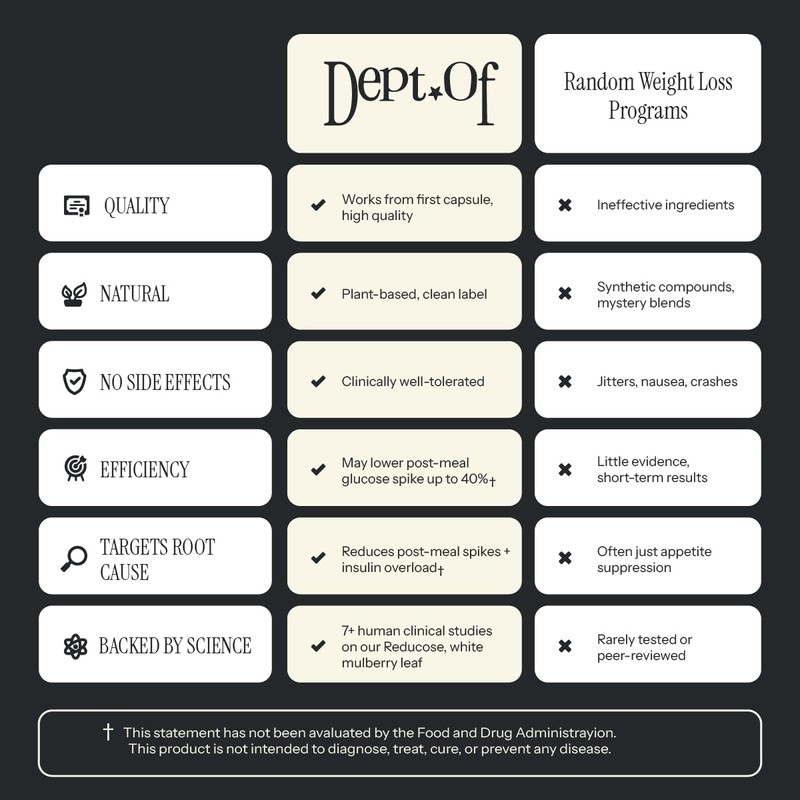 Dept. Of Dept. Of - Reduction Pre-Meal Metabolic Capsules C