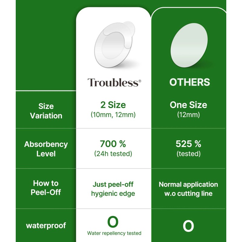 Troubless Invisible Pimple Spot Patch - 96 Ultra Thin Acne