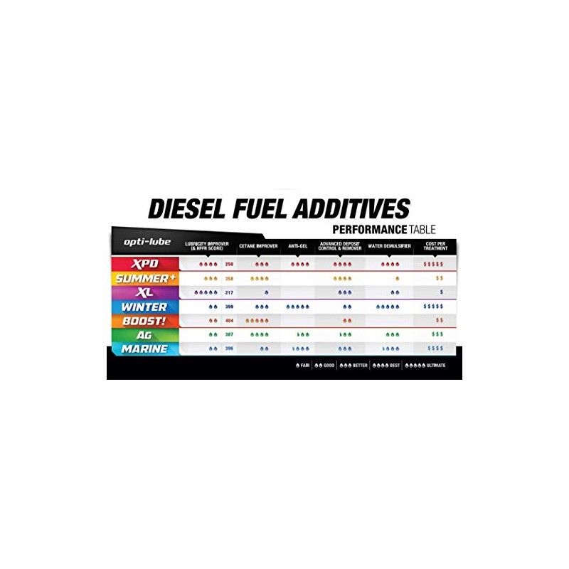 Opti-Lube Boost! Maximum Cetane Diesel Fuel Additive: 4oz Bottles (8