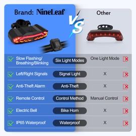 NineLeaf Bike Turn Signals, Bicycle Turn Signals, Bike Tail Light with Turn Signals, Bike Tail Light Alarm, IP65 Waterproof, with Electric Bell Automatic Brake Light,USB-C Charging,1pk
