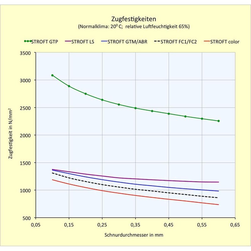 Stroft LS Monofilament Line 300 m, 0.300 mm, 9.00 kg