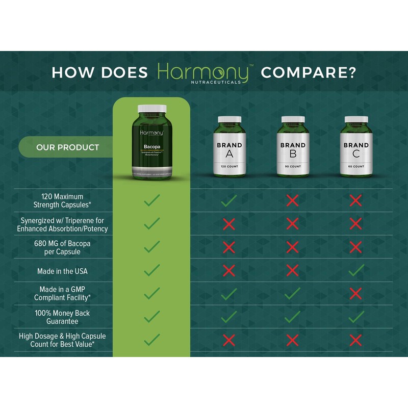 Neuropa-Bacopa Supreme Neuro-Cognitive Harmony